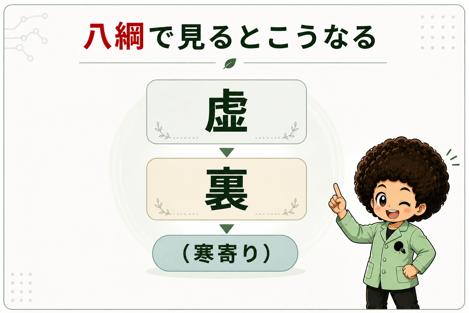 血虚の八綱分類：虚・裏・（寒寄り）