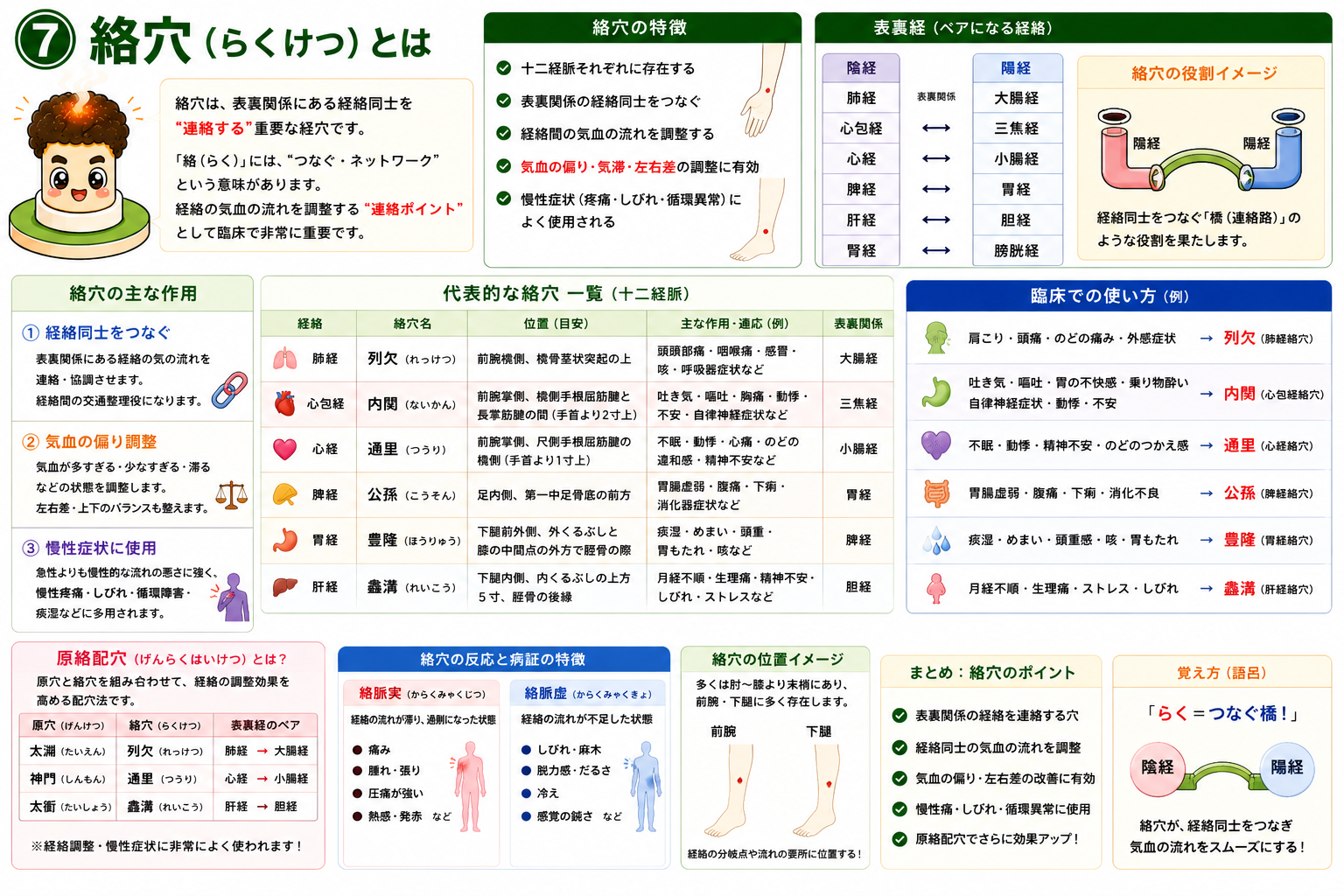 十二経脈の代表的な絡穴一覧と表裏関係。絡穴は経絡同士をつなぐ「橋」