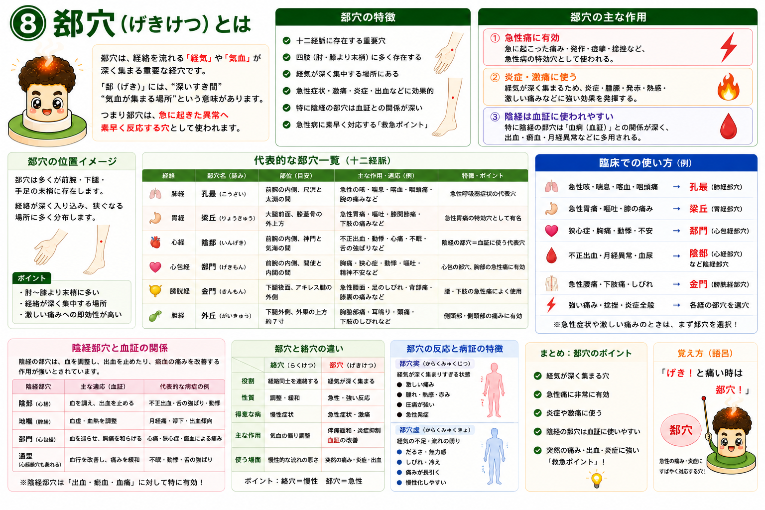 郄穴の解説スライド（別バージョン）。陰経の郄穴と血証の関係もあわせて確認