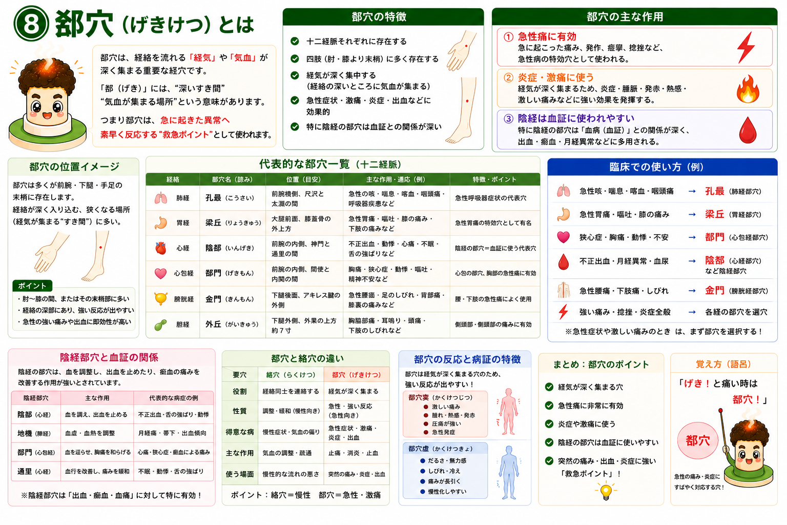 十二経脈の代表的な郄穴一覧。郄穴は急性の痛み・炎症に素早く対応する穴