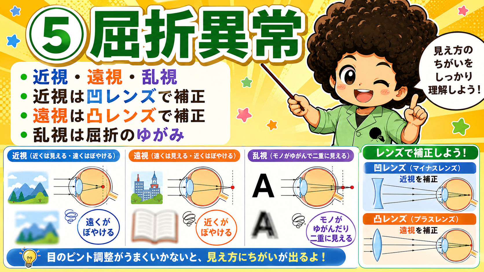 近視は凹レンズ、遠視は凸レンズで補正する