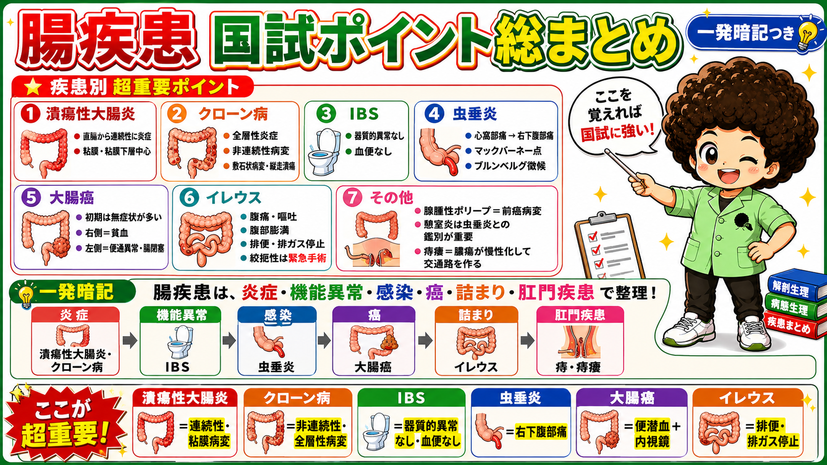 腸疾患の国試ポイント総まとめ(スライドより)
