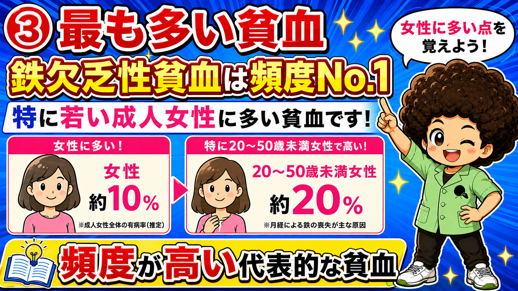 若い成人女性に多く、月経による鉄喪失が主因