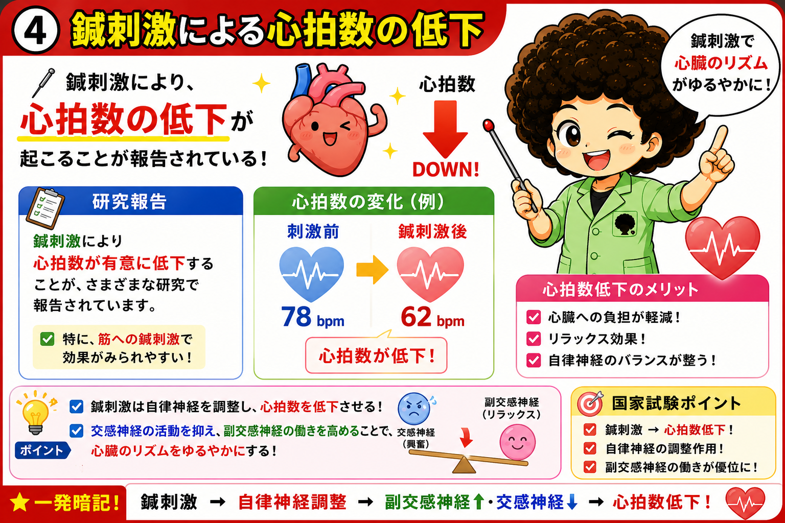 鍼刺激による心拍数の低下（78bpm→62bpm）