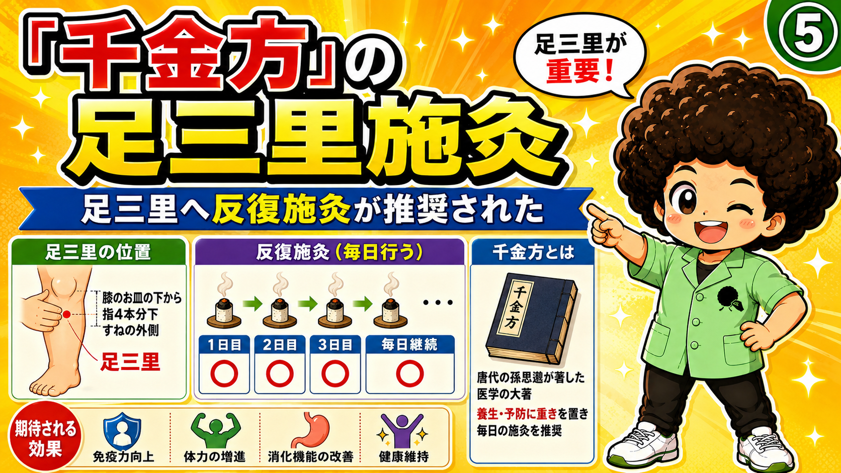 『千金方』では足三里への反復施灸（毎日継続）が推奨された