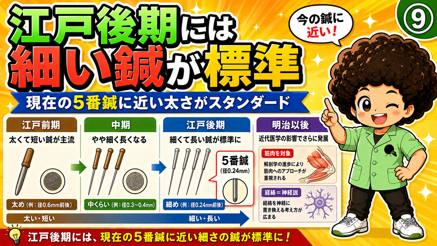 江戸前期→中期→後期→明治以後の鍼の太さの推移。江戸後期に5番鍼（径0.24mm）相当が標準