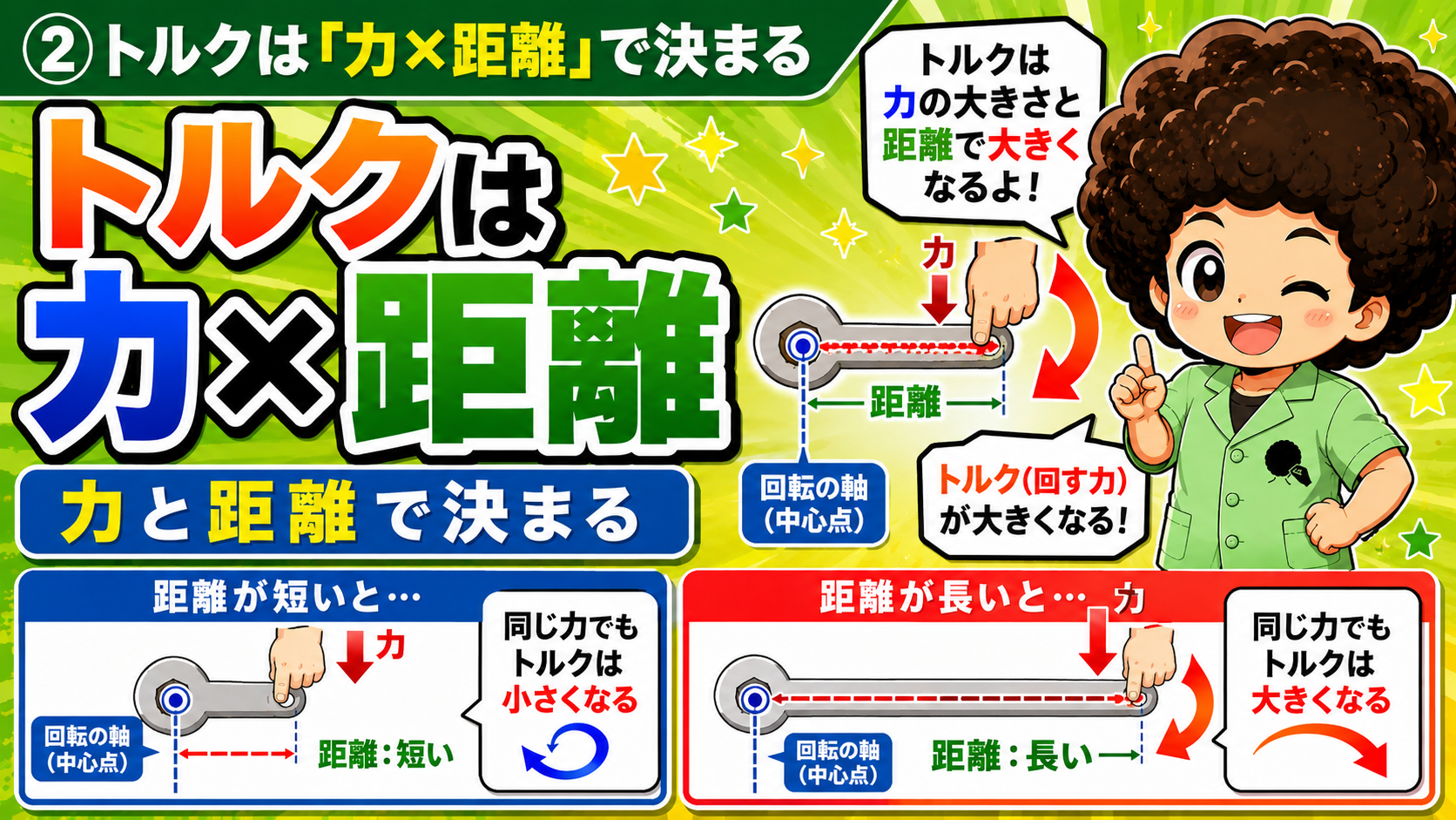 トルクは「力×距離」で決まる。距離が長いほど回転力は大きい