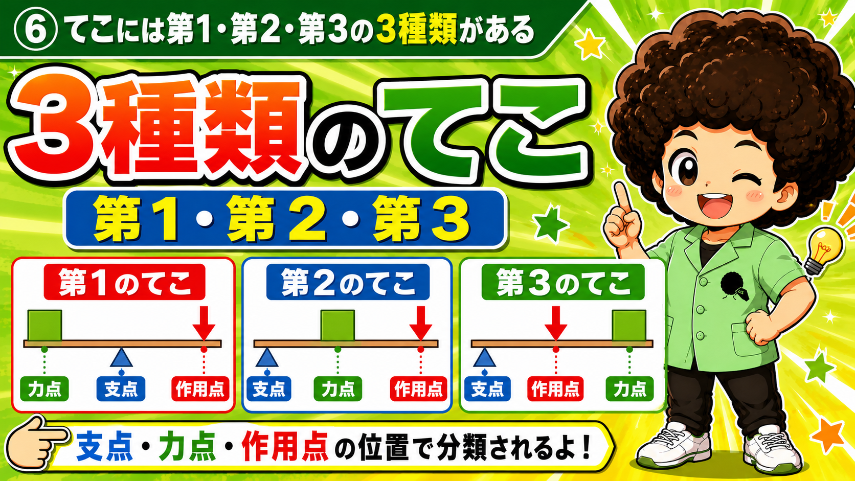 支点・力点・作用点の位置で第1・第2・第3のてこに分類される