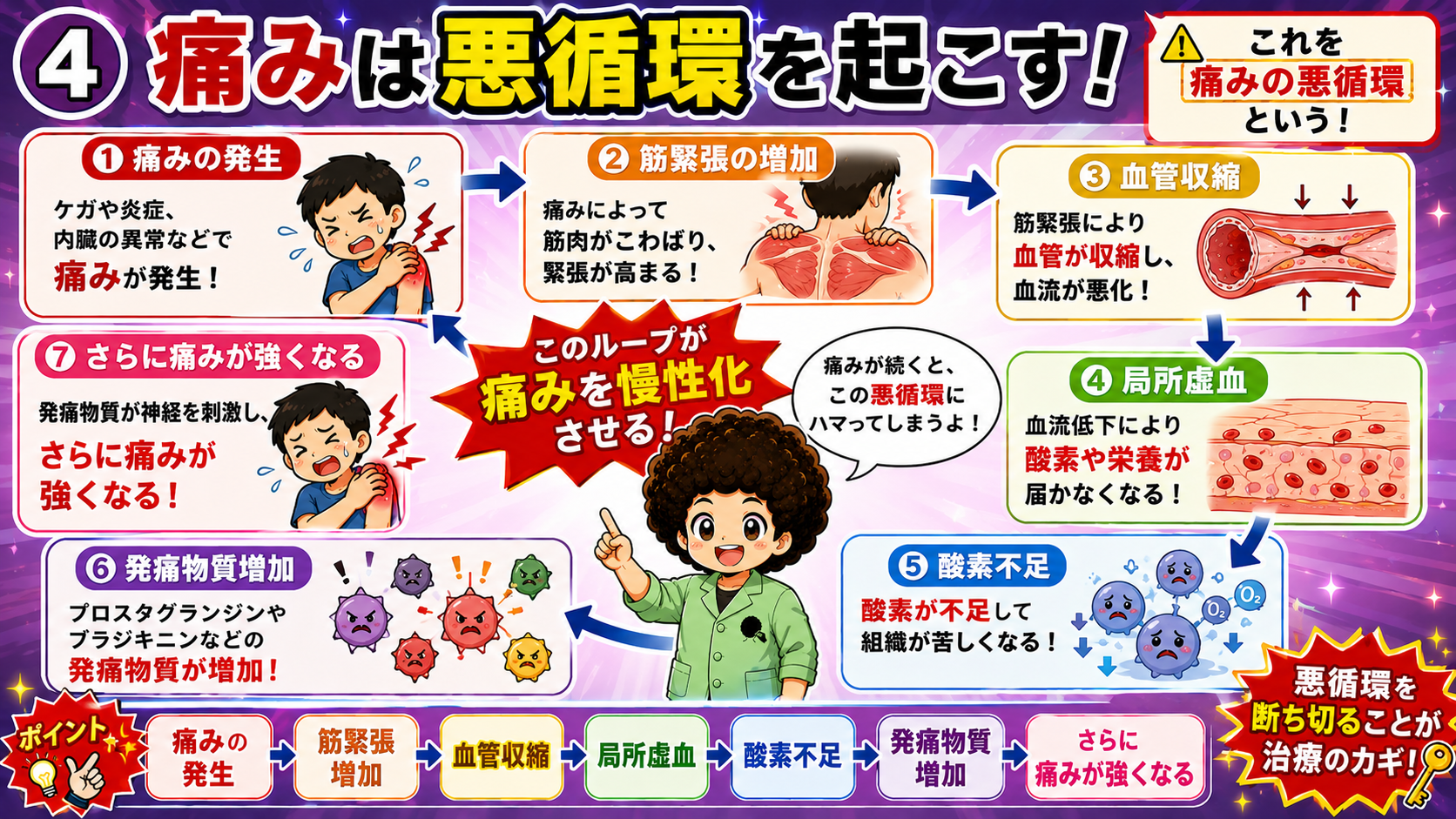 痛みの悪循環①〜⑦：このループが痛みを慢性化させる