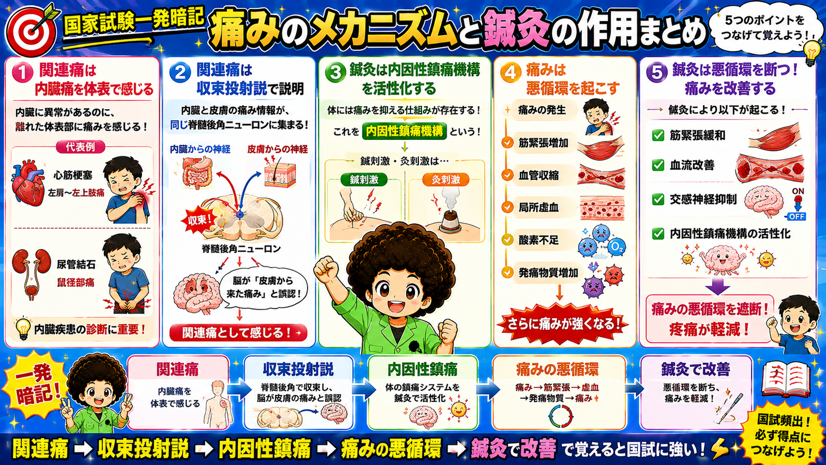 痛みのメカニズムと鍼灸の作用まとめ（5つのポイント）