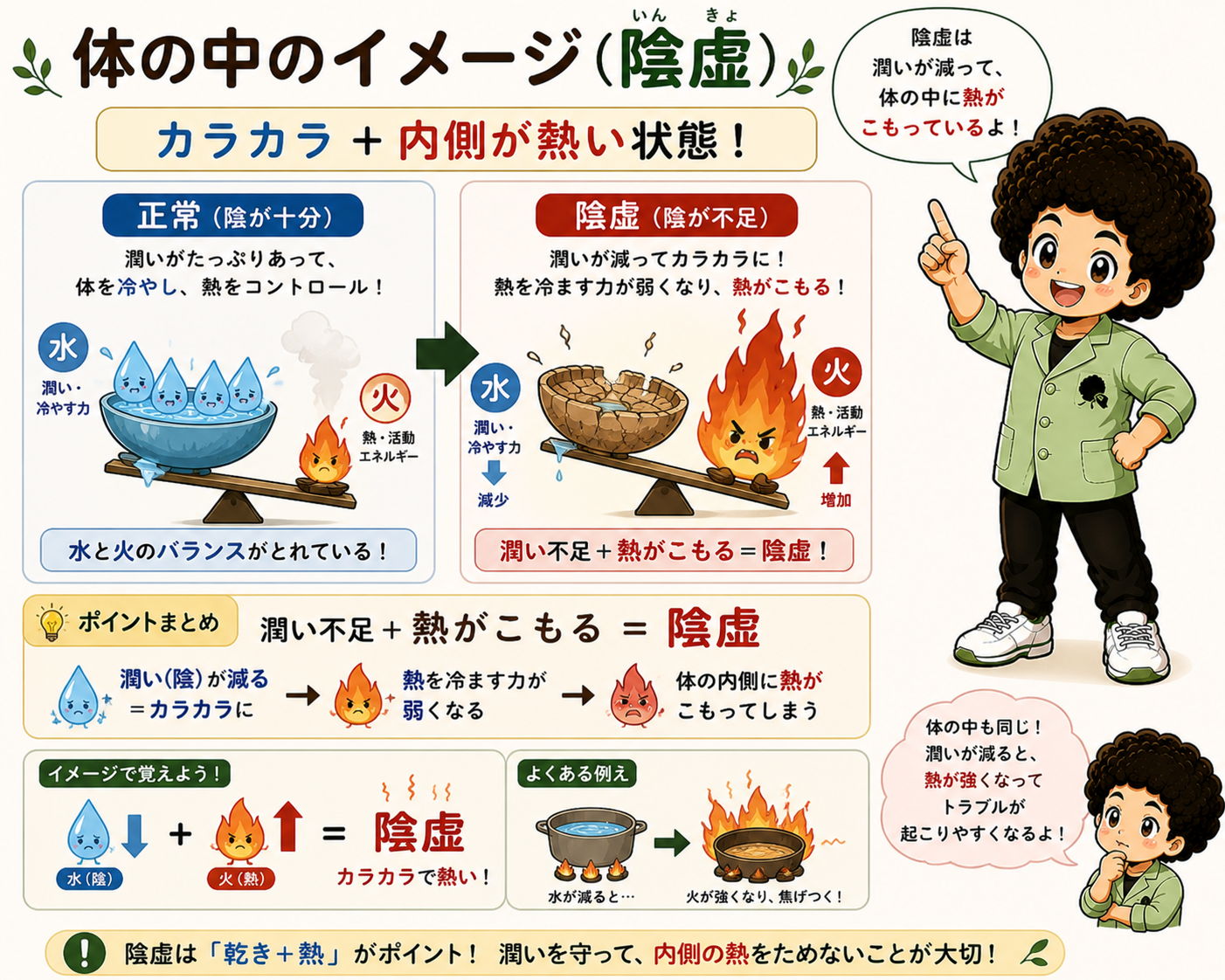 体の中のイメージ：水（陰）が減ると火（熱）が強まる＝陰虚