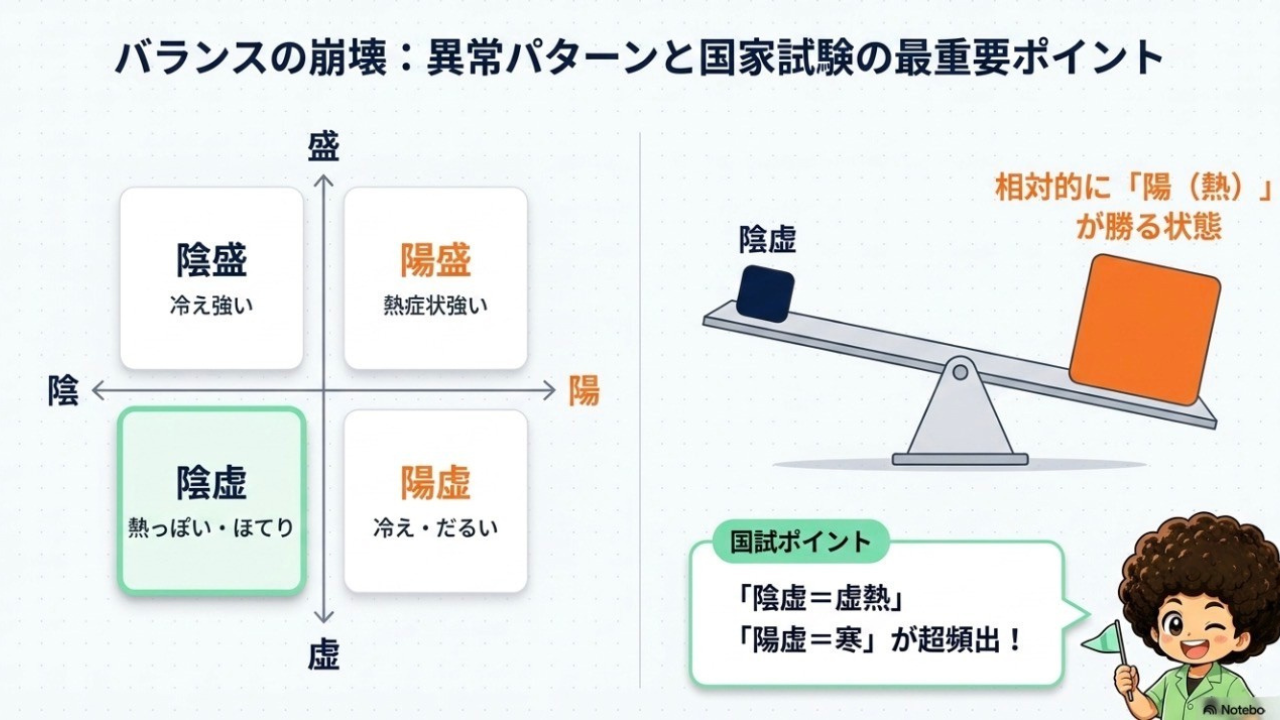 陰陽バランス崩壊の4パターン。陰虚は相対的に陽（熱）が勝る状態