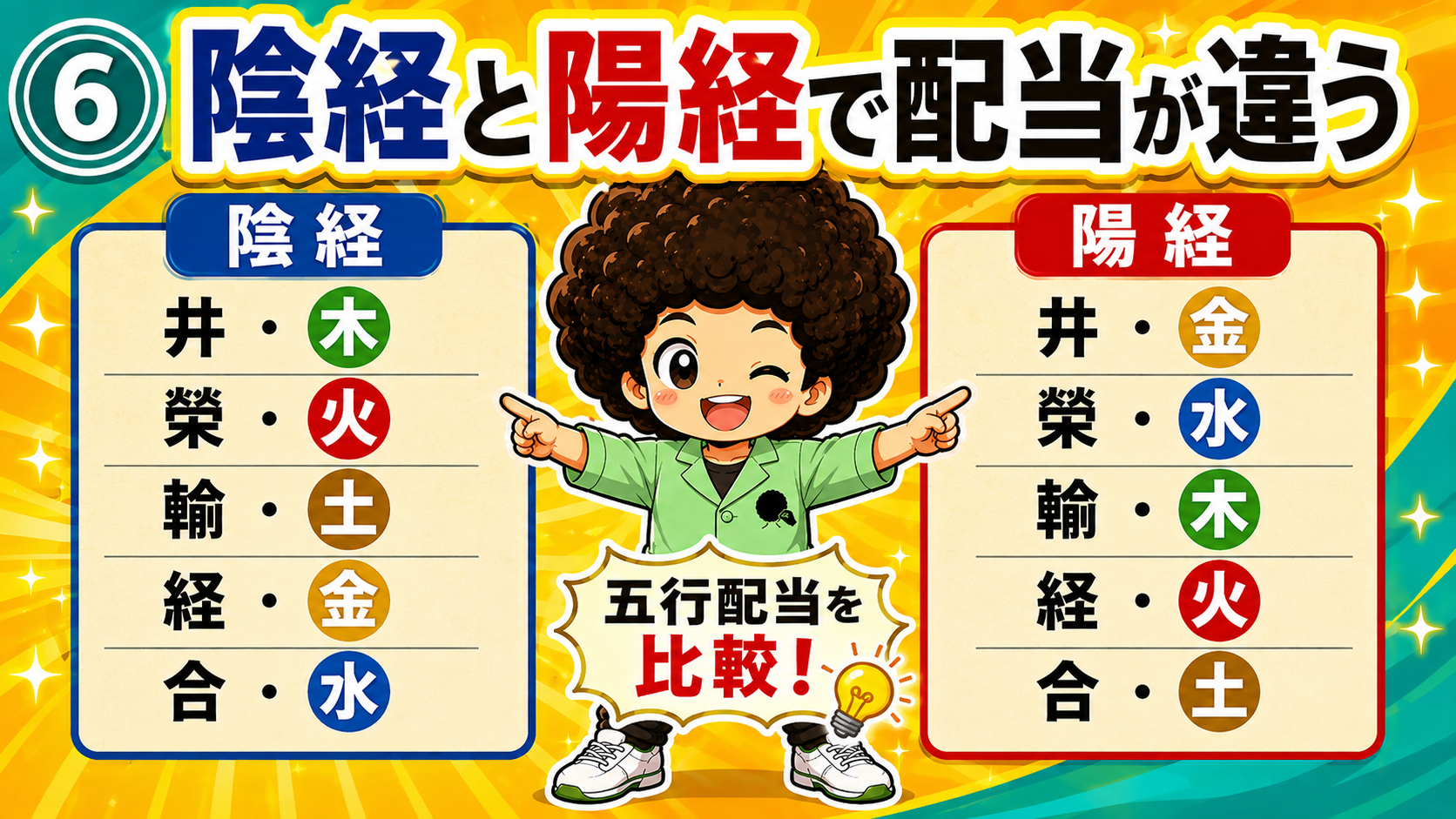 陰経と陽経の五行配当の比較。井は陰経＝木、陽経＝金