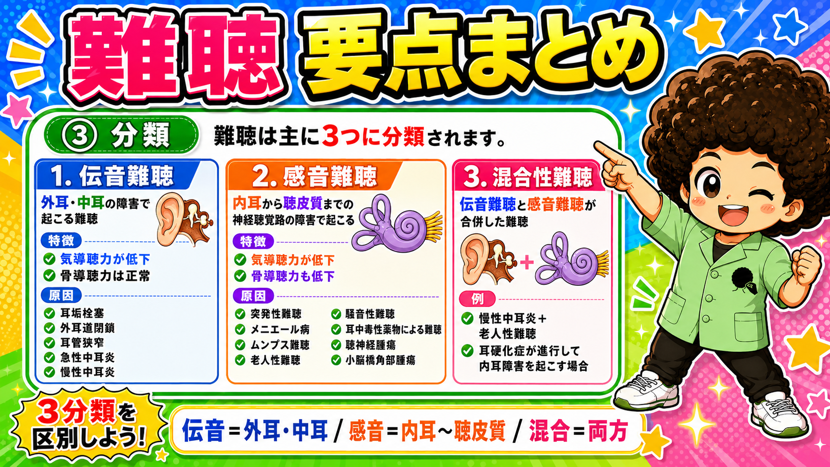 伝音＝外耳・中耳／感音＝内耳〜聴皮質／混合＝両方
