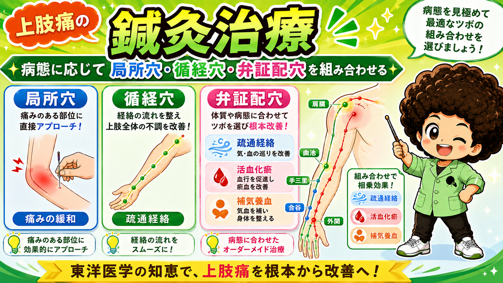 局所穴・循経穴・弁証配穴の組み合わせと肩髃・曲池・手三里・外関・合谷