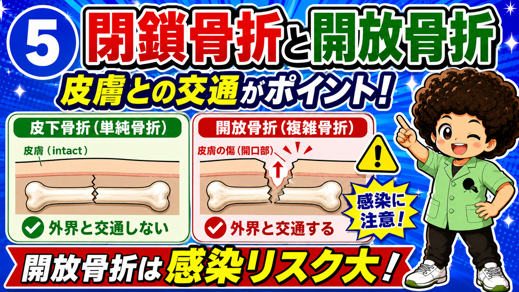 皮下骨折は外界と交通せず、開放骨折は交通し感染リスクが高い