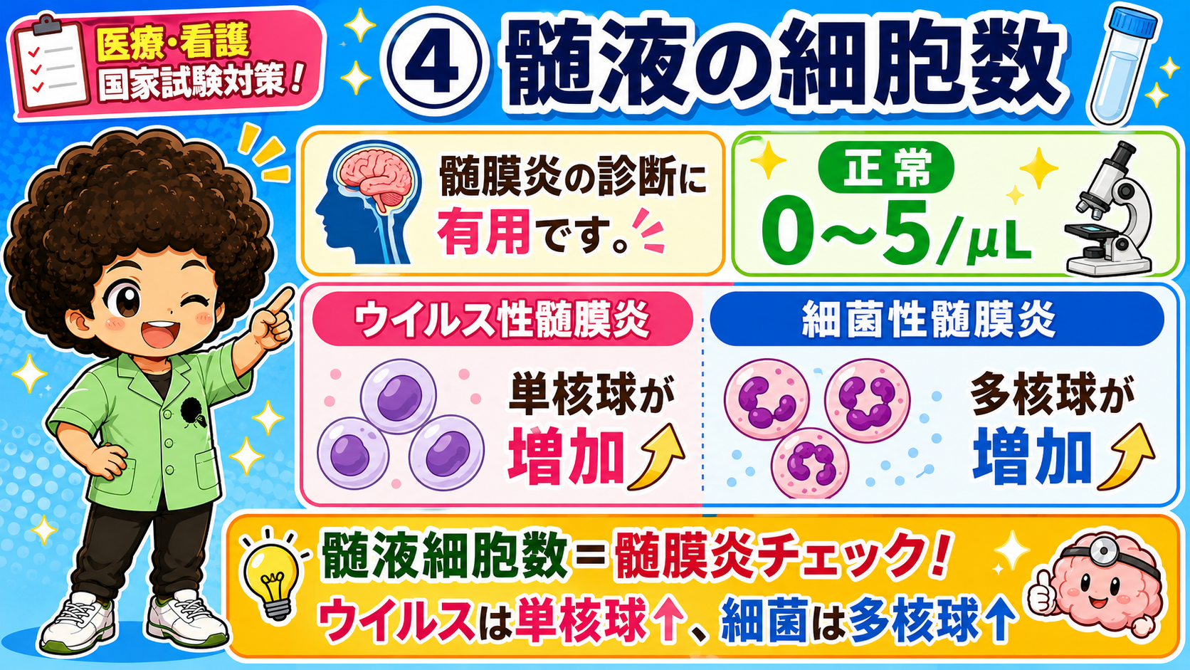 ウイルスは単核球↑、細菌は多核球↑