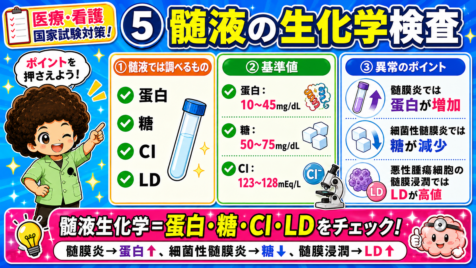 髄液生化学＝蛋白・糖・Cl・LDをチェック